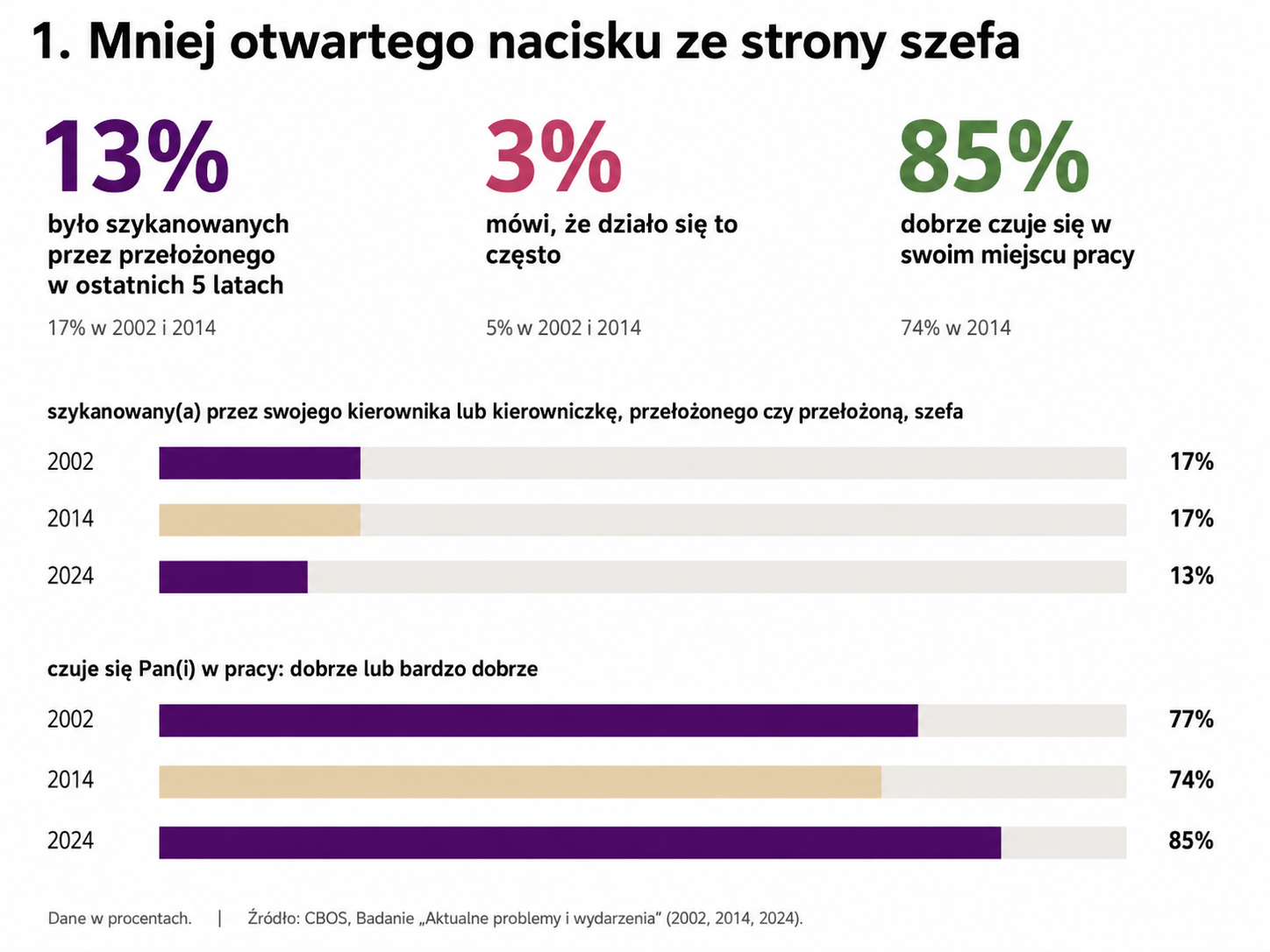Szykany ze strony przełożonych i samopoczucie pracowników w Polsce. Dane CBOS z 2002, 2014 i 2024 roku