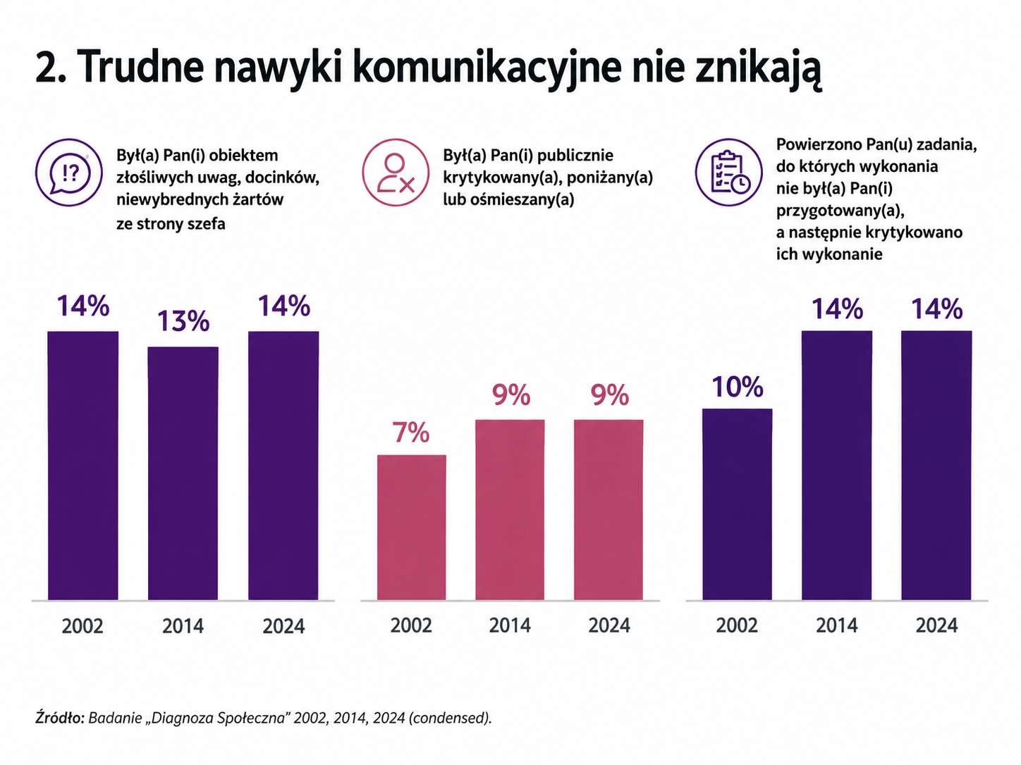 Złośliwe uwagi, publiczne poniżanie i krytykowanie pracowników – dane CBOS z 2002, 2014 i 2024 roku