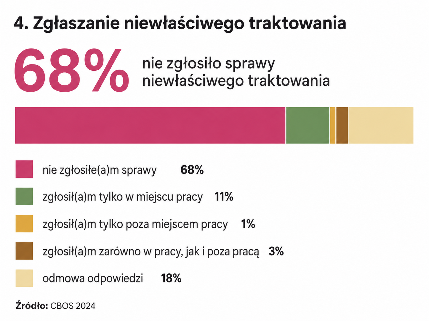 Zgłaszanie niewłaściwego traktowania w pracy – 68% badanych nie zgłosiło sprawy, dane CBOS 2024